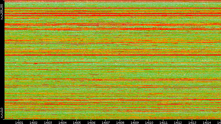 Src. IP vs. Time