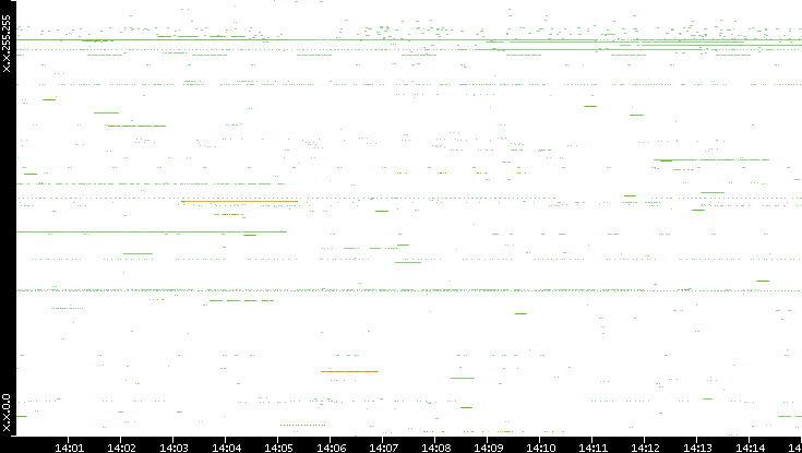 Src. IP vs. Time