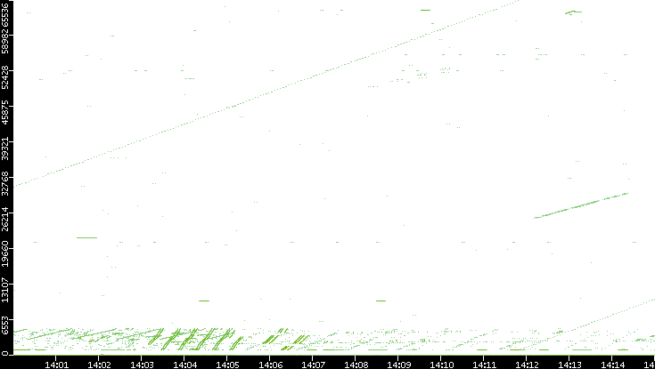 Src. Port vs. Time