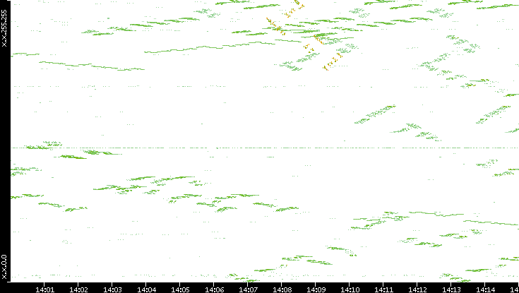 Dest. IP vs. Time