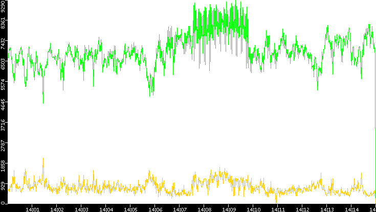 Entropy of Port vs. Time