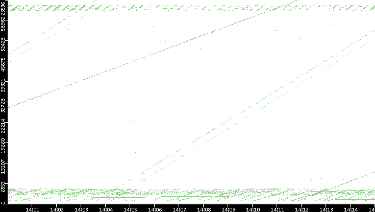 Dest. Port vs. Time