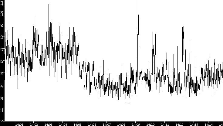 Throughput vs. Time