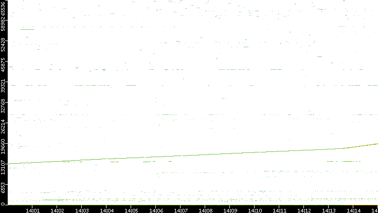 Dest. Port vs. Time