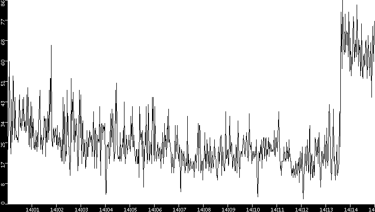 Throughput vs. Time