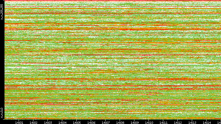 Dest. IP vs. Time