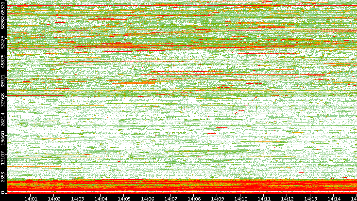 Dest. Port vs. Time