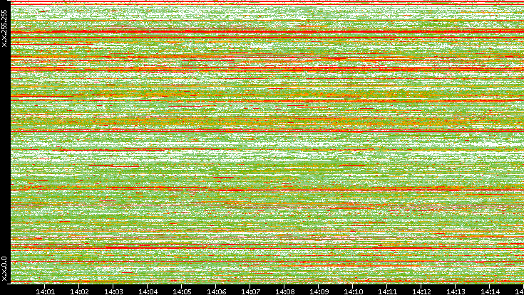 Src. IP vs. Time