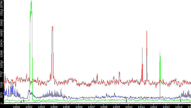 Nb. of Packets vs. Time