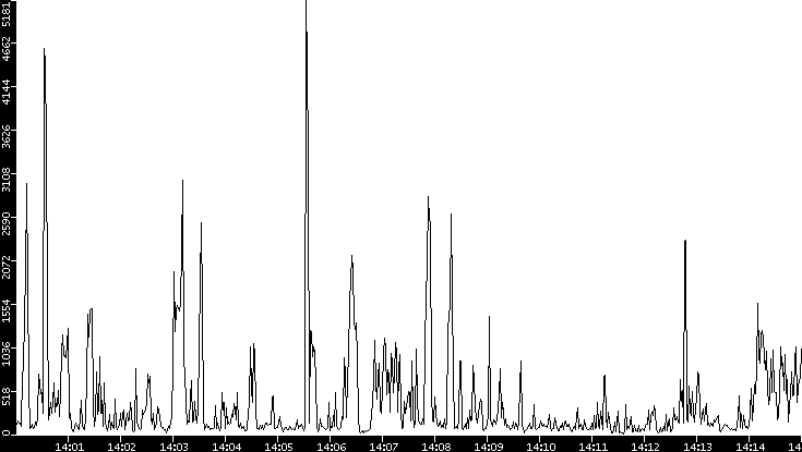 Throughput vs. Time