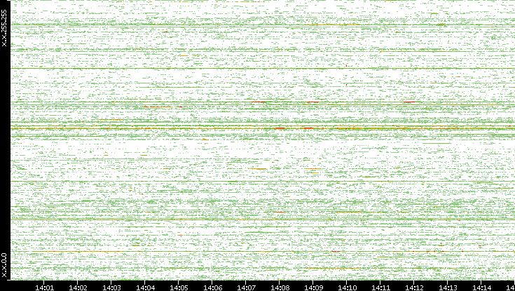 Src. IP vs. Time