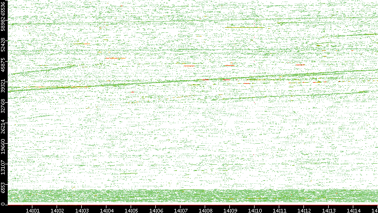 Src. Port vs. Time