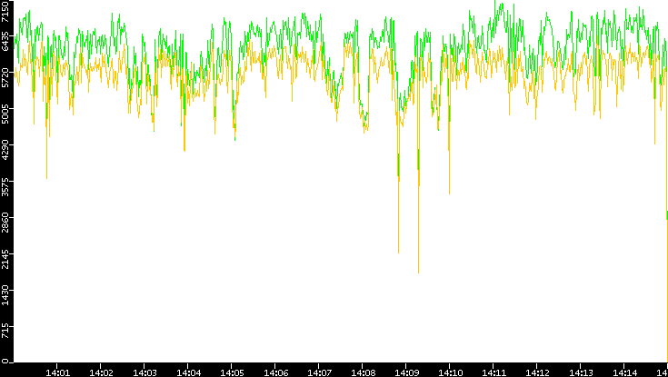 Entropy of Port vs. Time