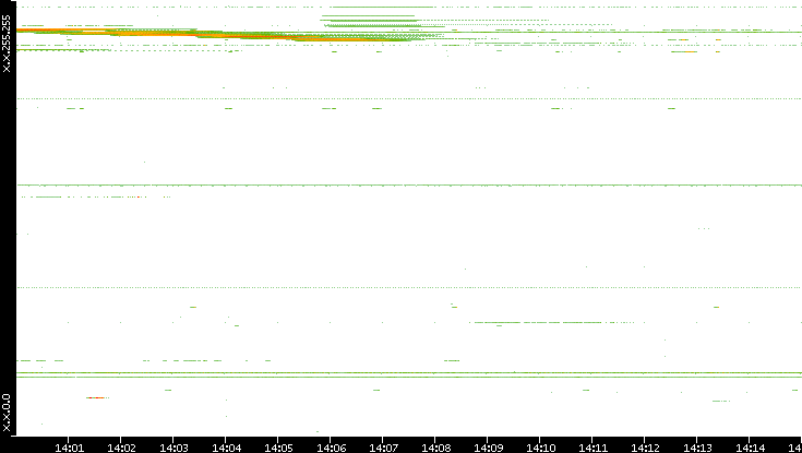 Dest. IP vs. Time