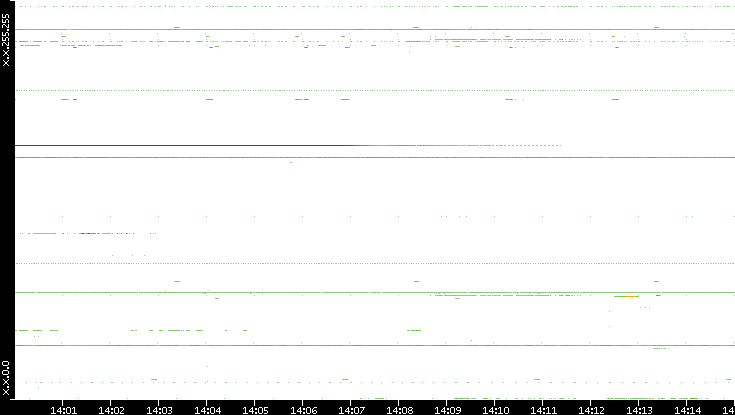 Src. IP vs. Time