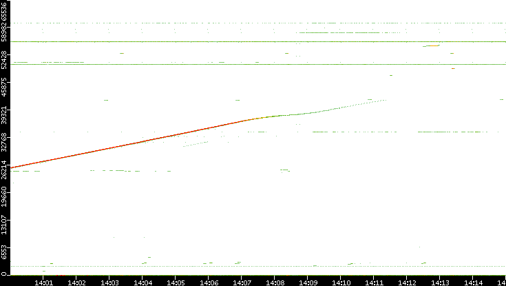 Src. Port vs. Time