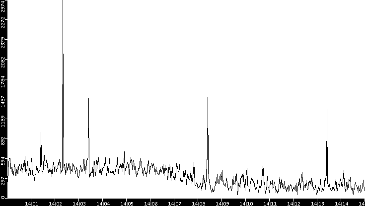 Throughput vs. Time