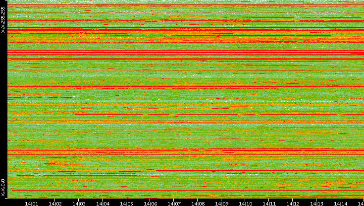 Dest. IP vs. Time