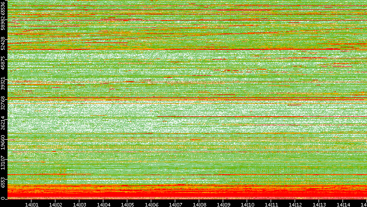 Dest. Port vs. Time