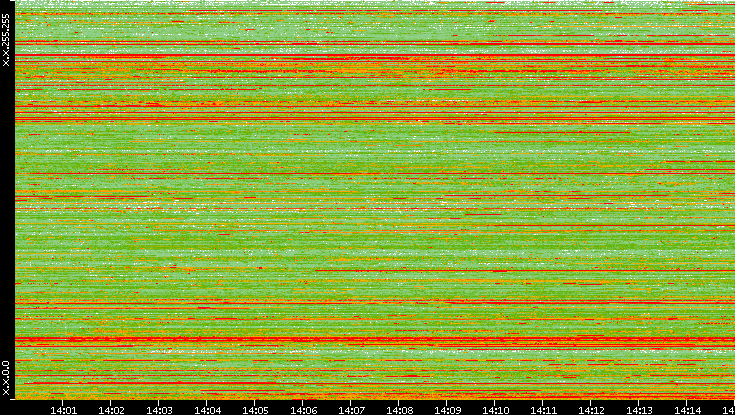 Src. IP vs. Time