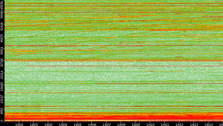 Src. Port vs. Time