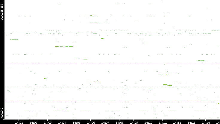 Dest. IP vs. Time