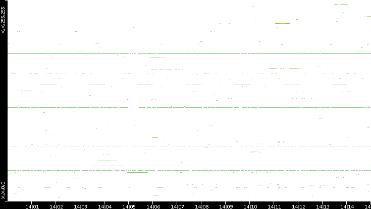 Src. IP vs. Time