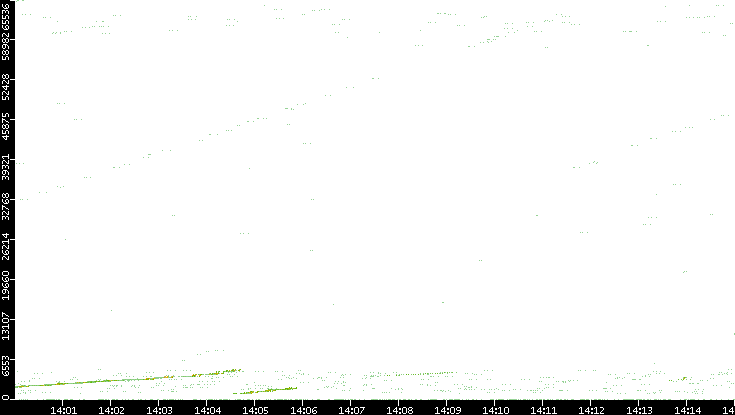 Src. Port vs. Time