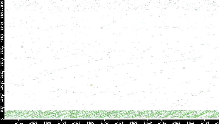 Src. Port vs. Time