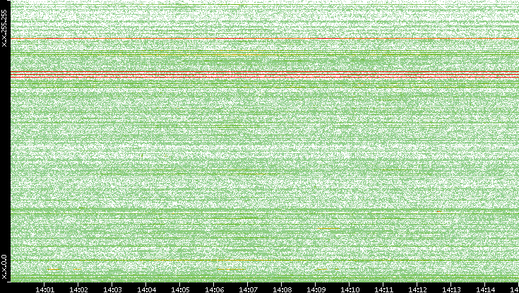 Dest. IP vs. Time