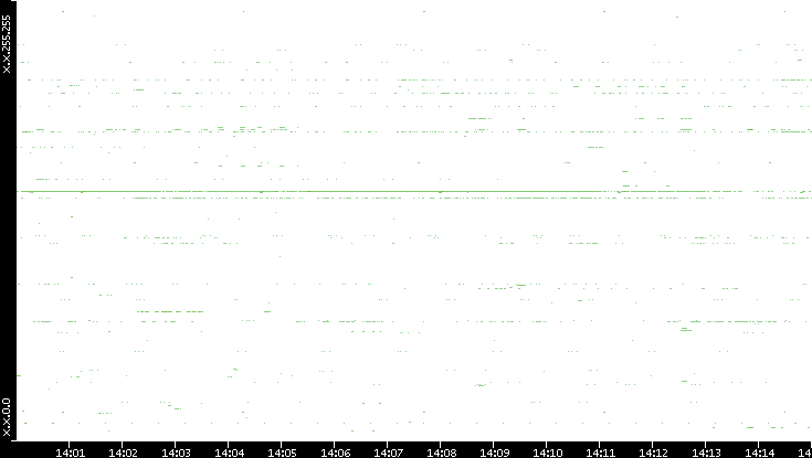 Dest. IP vs. Time