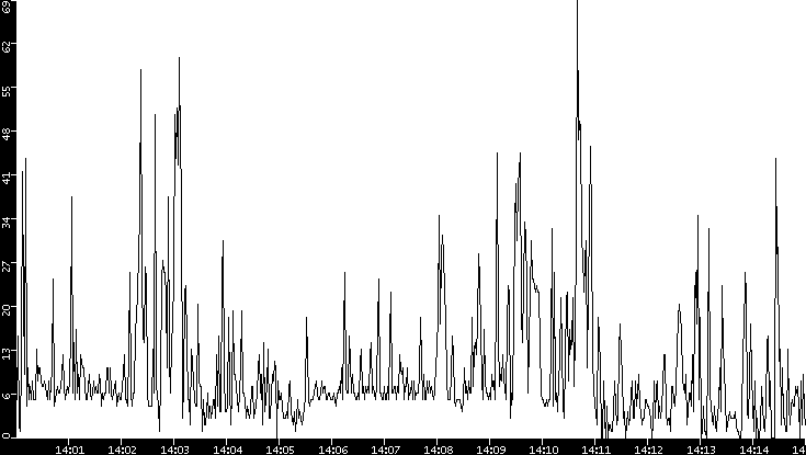 Throughput vs. Time