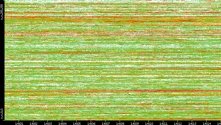 Dest. IP vs. Time