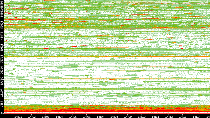 Dest. Port vs. Time