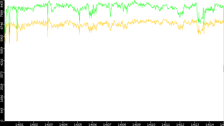 Entropy of Port vs. Time