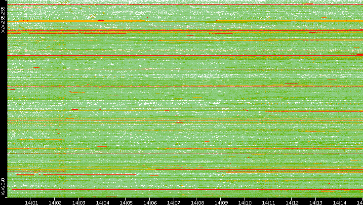 Dest. IP vs. Time