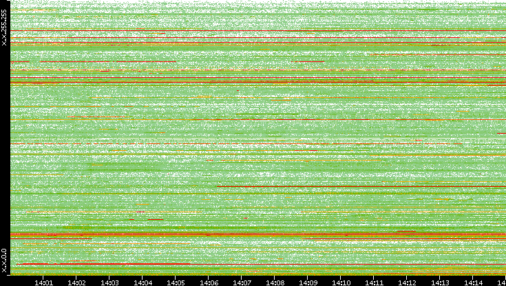 Src. IP vs. Time