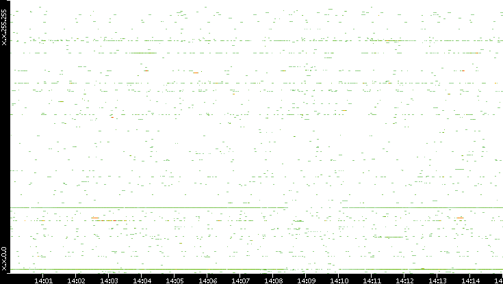 Src. IP vs. Time