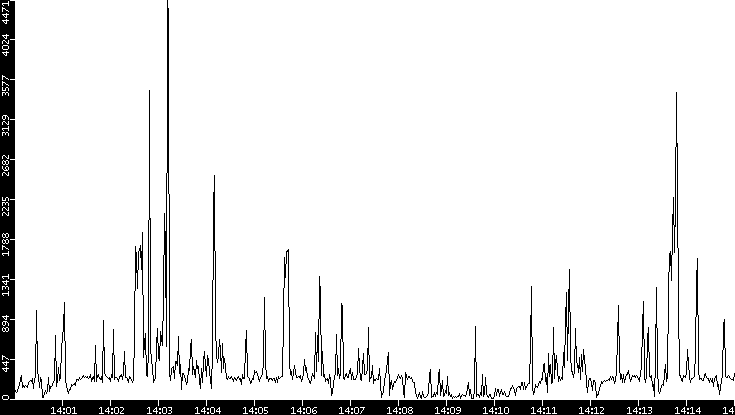 Throughput vs. Time