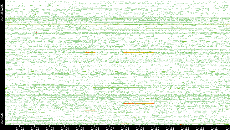 Src. IP vs. Time