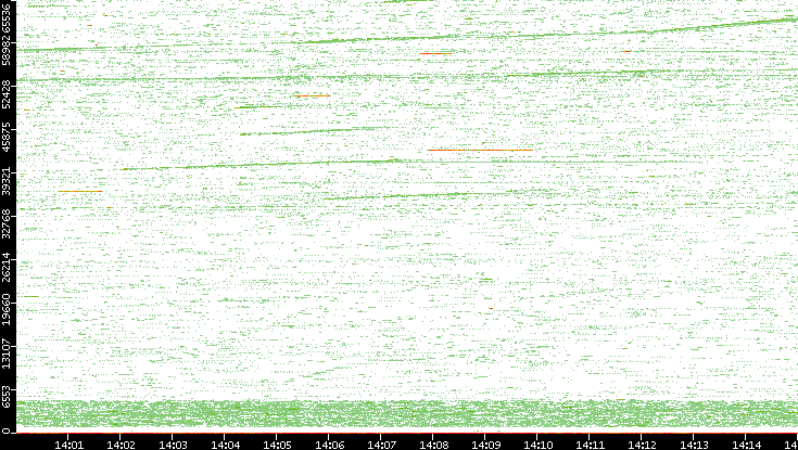 Src. Port vs. Time