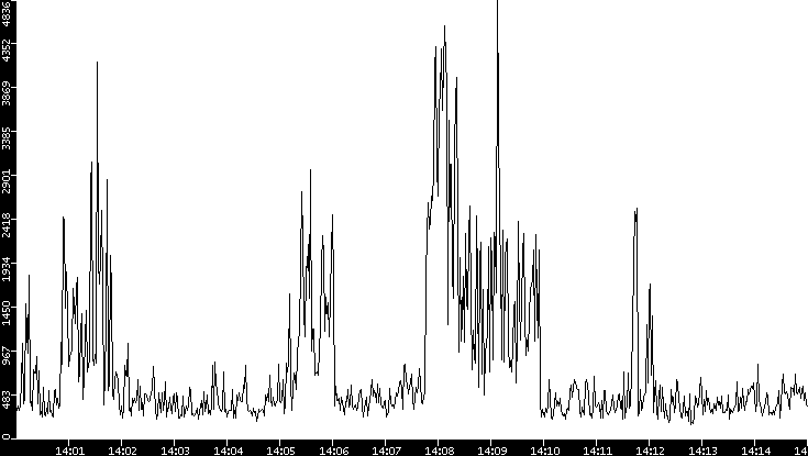 Throughput vs. Time