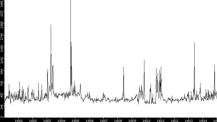 Throughput vs. Time