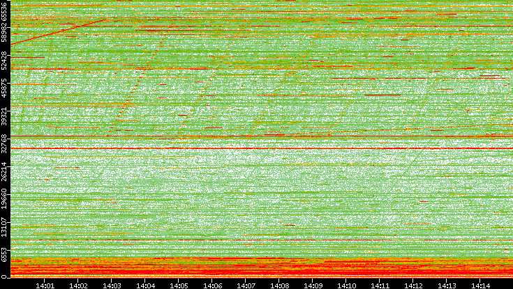 Dest. Port vs. Time