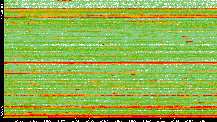 Src. IP vs. Time