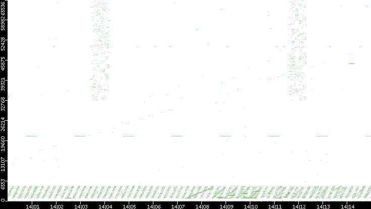 Src. Port vs. Time