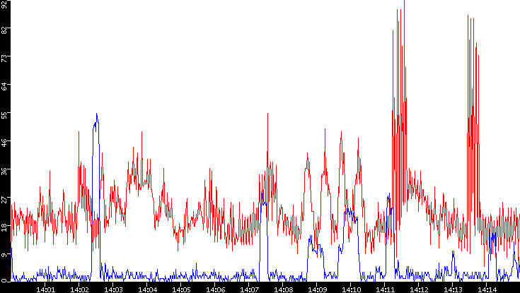 Nb. of Packets vs. Time