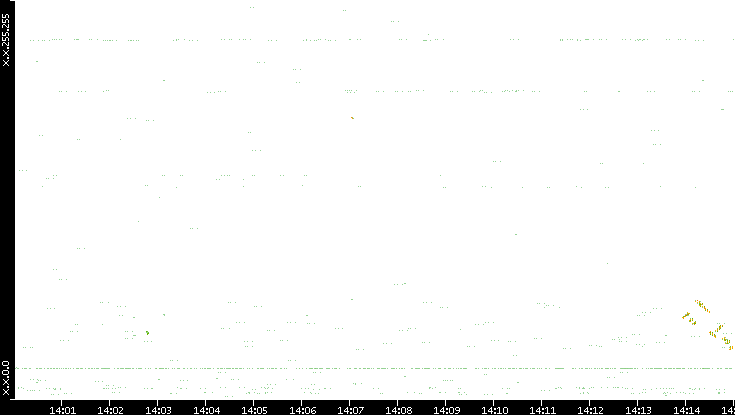 Dest. IP vs. Time