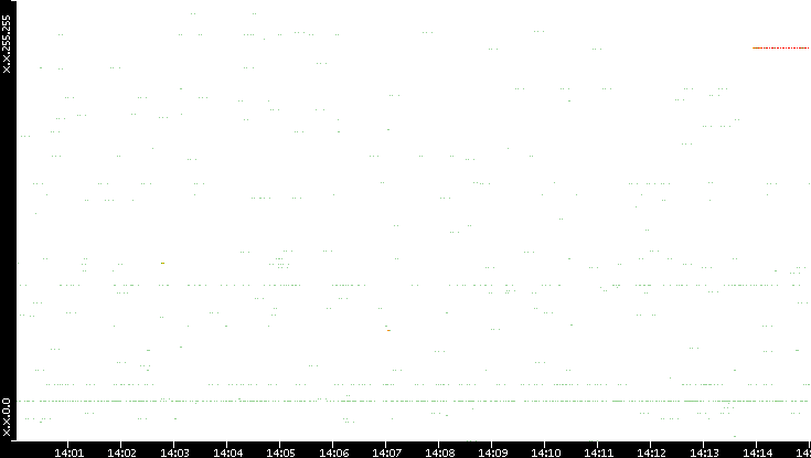 Src. IP vs. Time