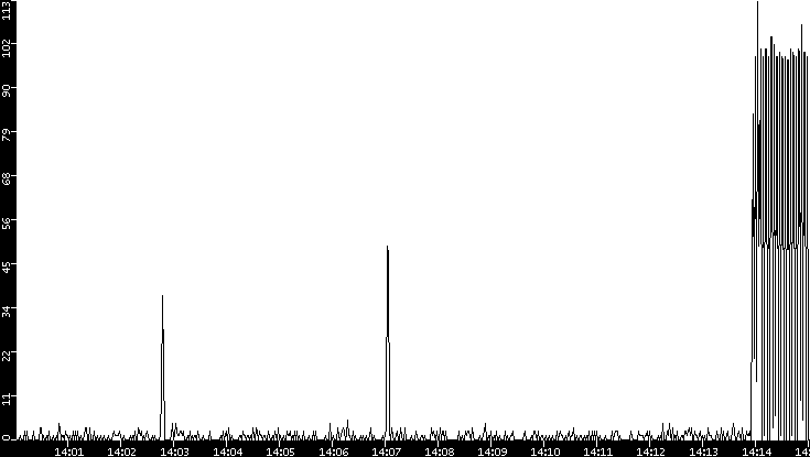 Throughput vs. Time